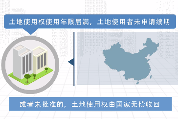 土地使用權(quán)和地上房產(chǎn)由國(guó)家無償收回